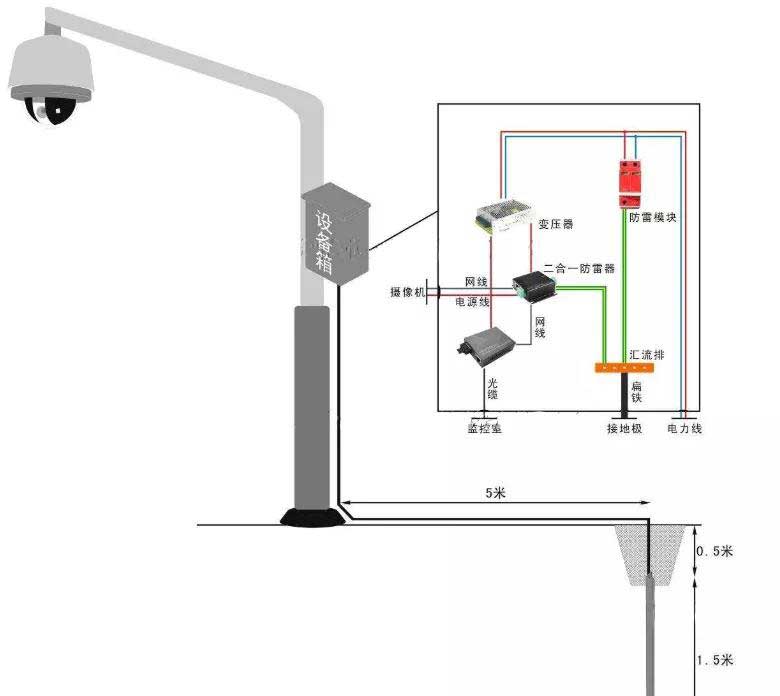 為什么要做防雷接地？機房、監(jiān)控、布線項目如何做防雷接地？