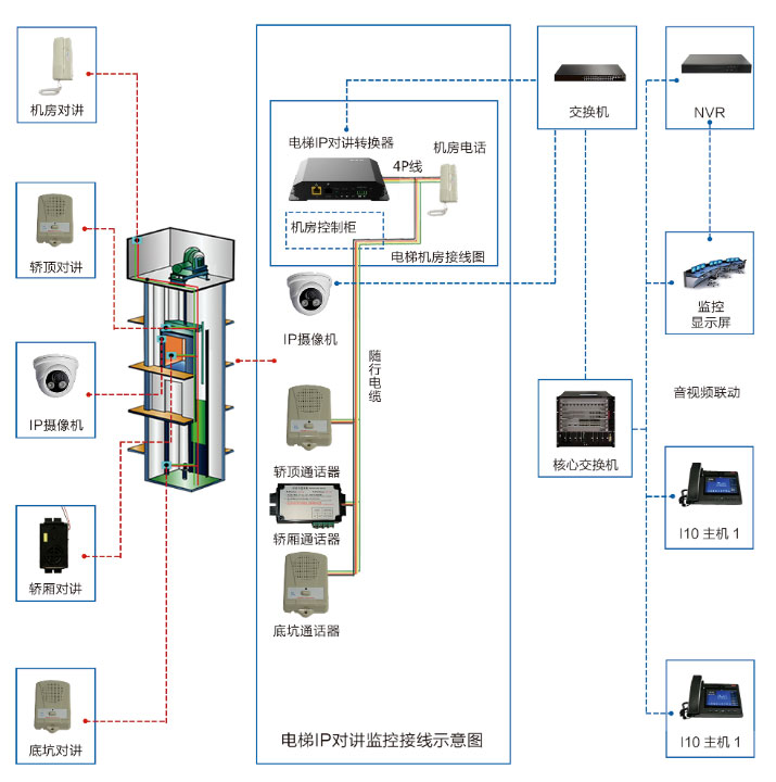 電梯五方通話如何實現(xiàn)？系統(tǒng)圖？怎樣施工安裝？